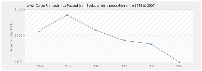 Population La Pacaudière